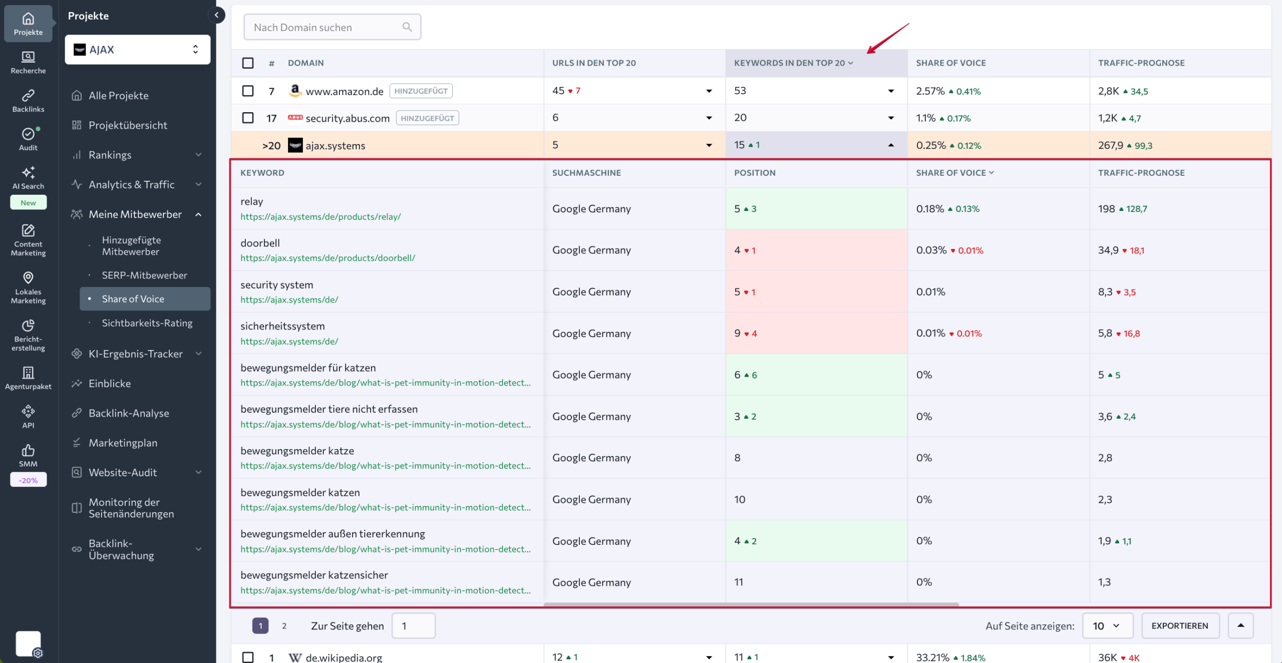 Wettbewerber-Keywords in den Top 20 nach Domain In den Top 20 gerankte Keywords