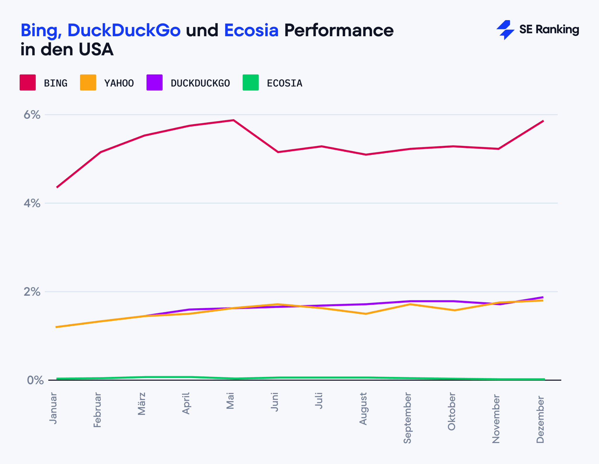 Bing, Yahoo, DuckDuckGo und Ecosia Performance in den USA