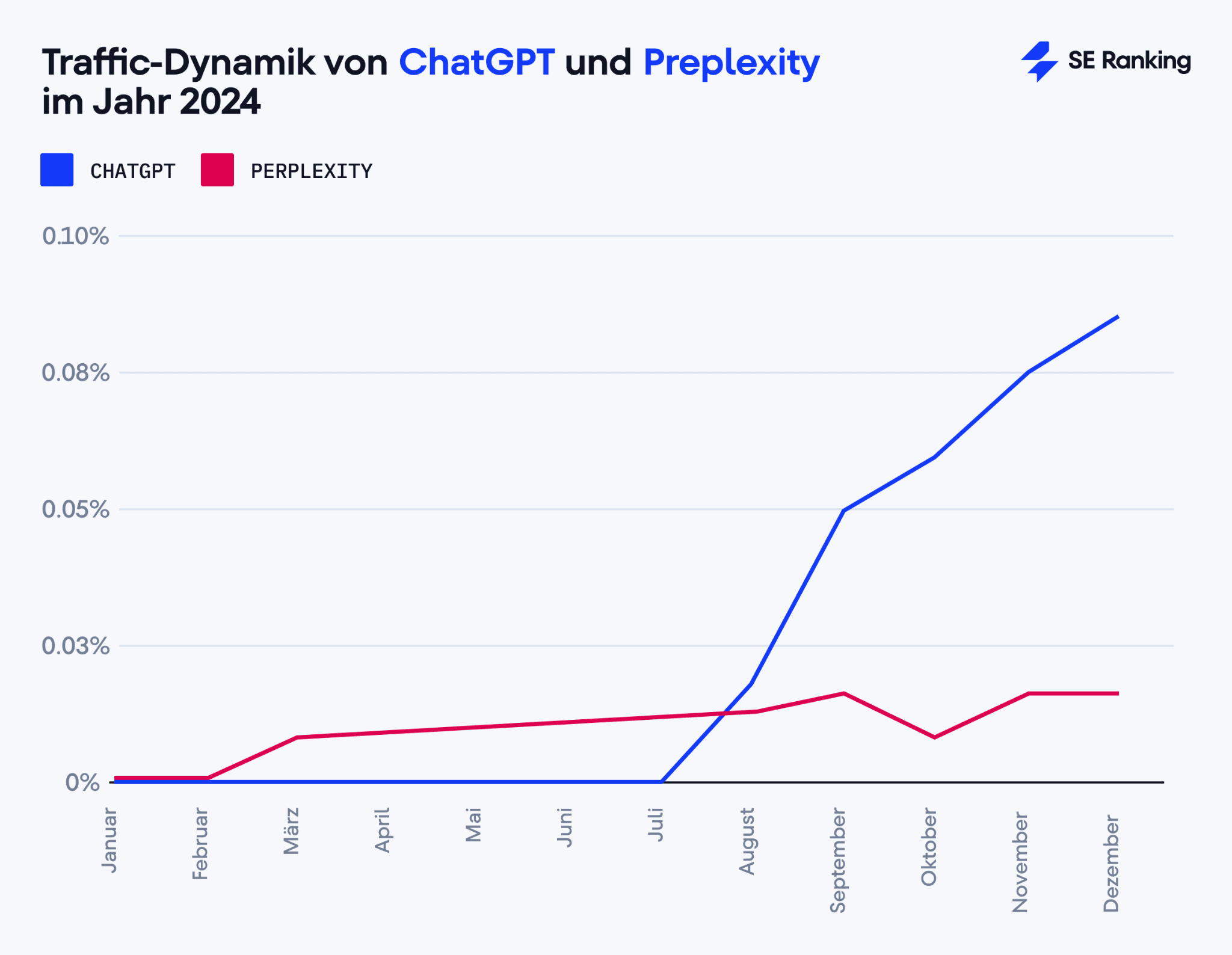 Traffic-Dynamik von ChatGPT und Perplexity 