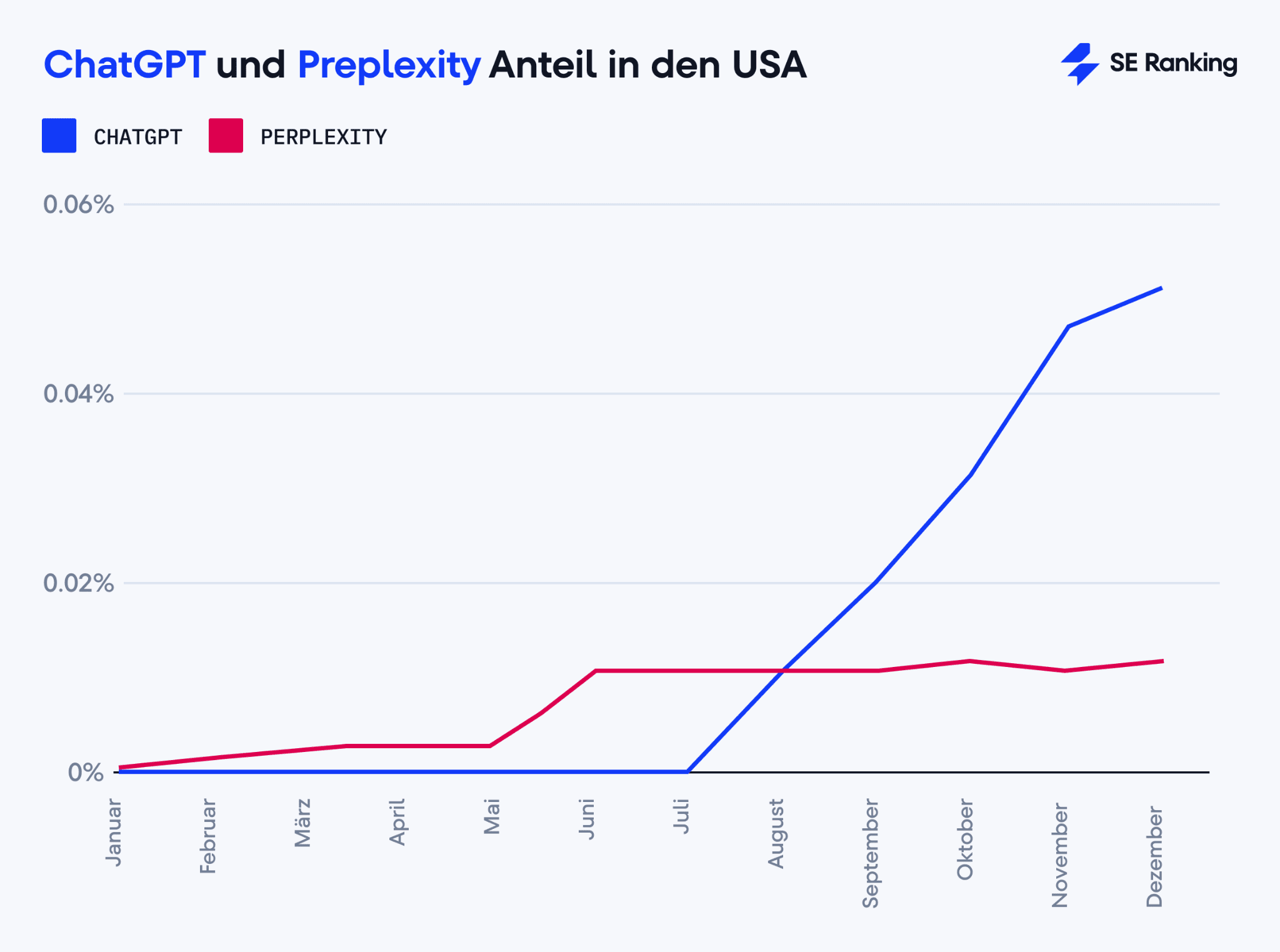 ChatGPT und Perplexity Anteil in den USA