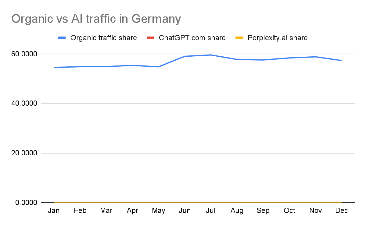 Organic vs. KI Traffic in Deutschland