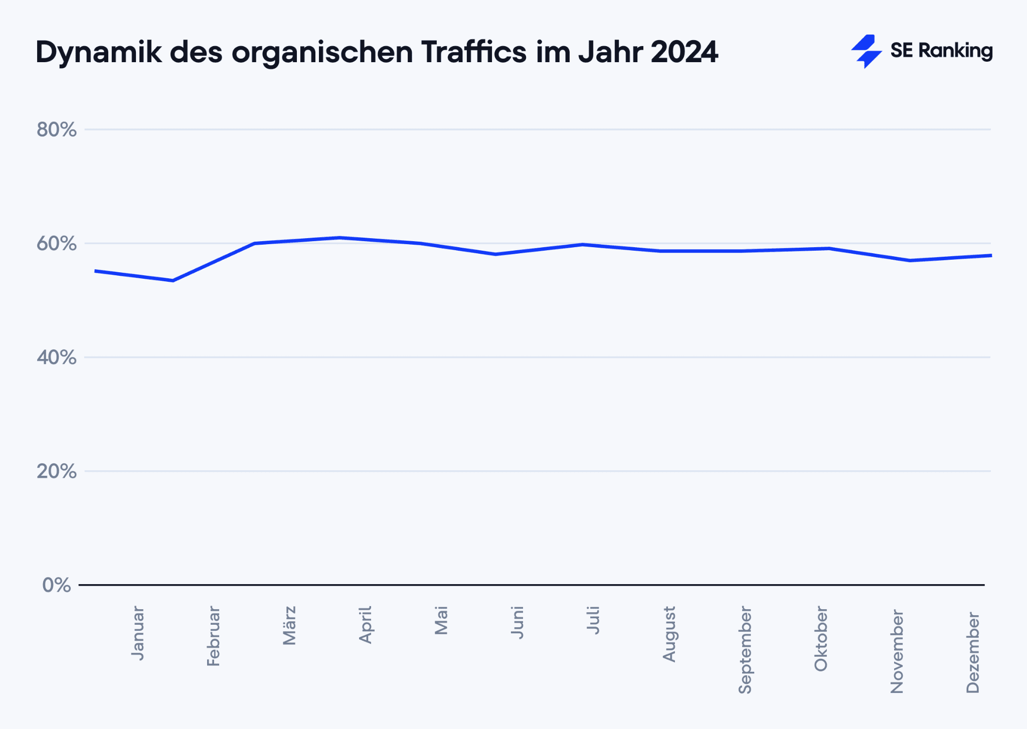 Dynamik des Organischen traffics im Jahr 2024