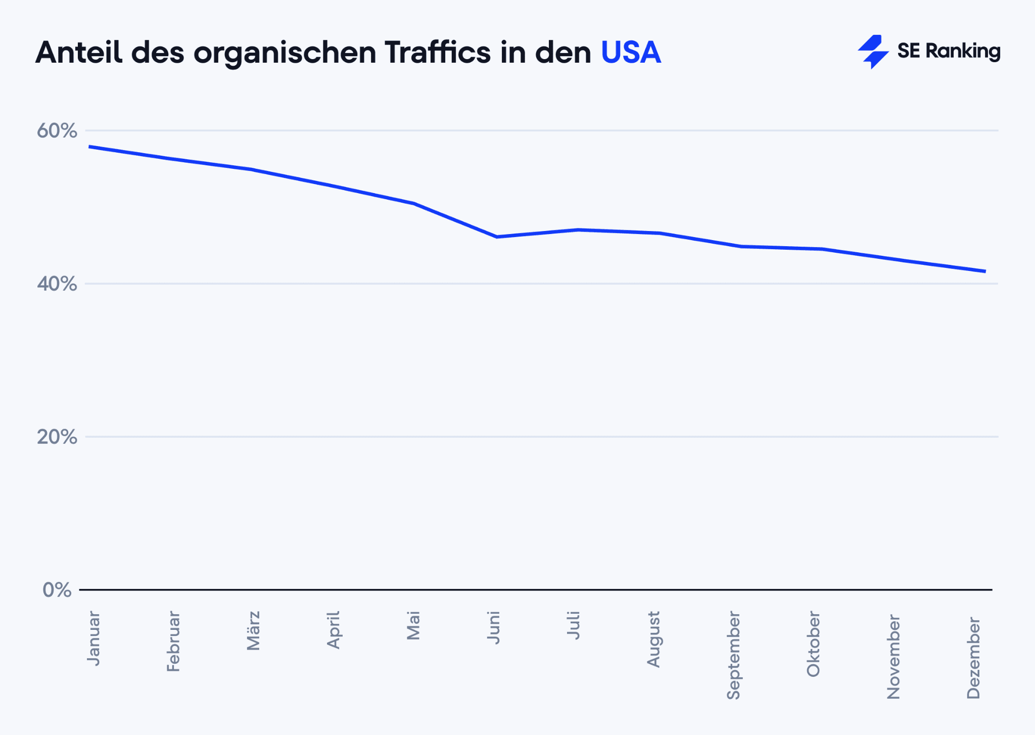 Anteil des Organischen Traffics in den USA