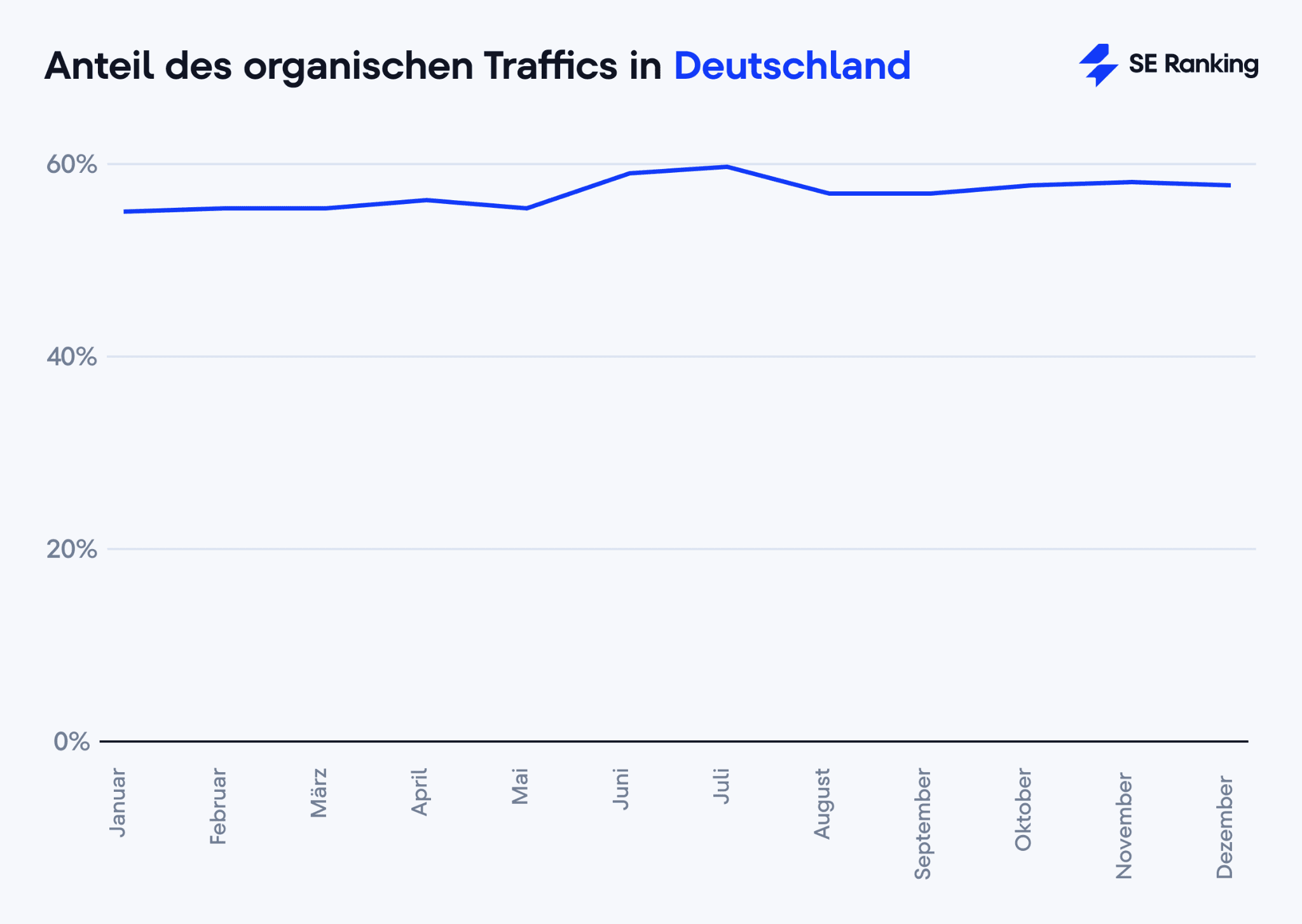 Organischer Verkehrsanteil in Deutschland