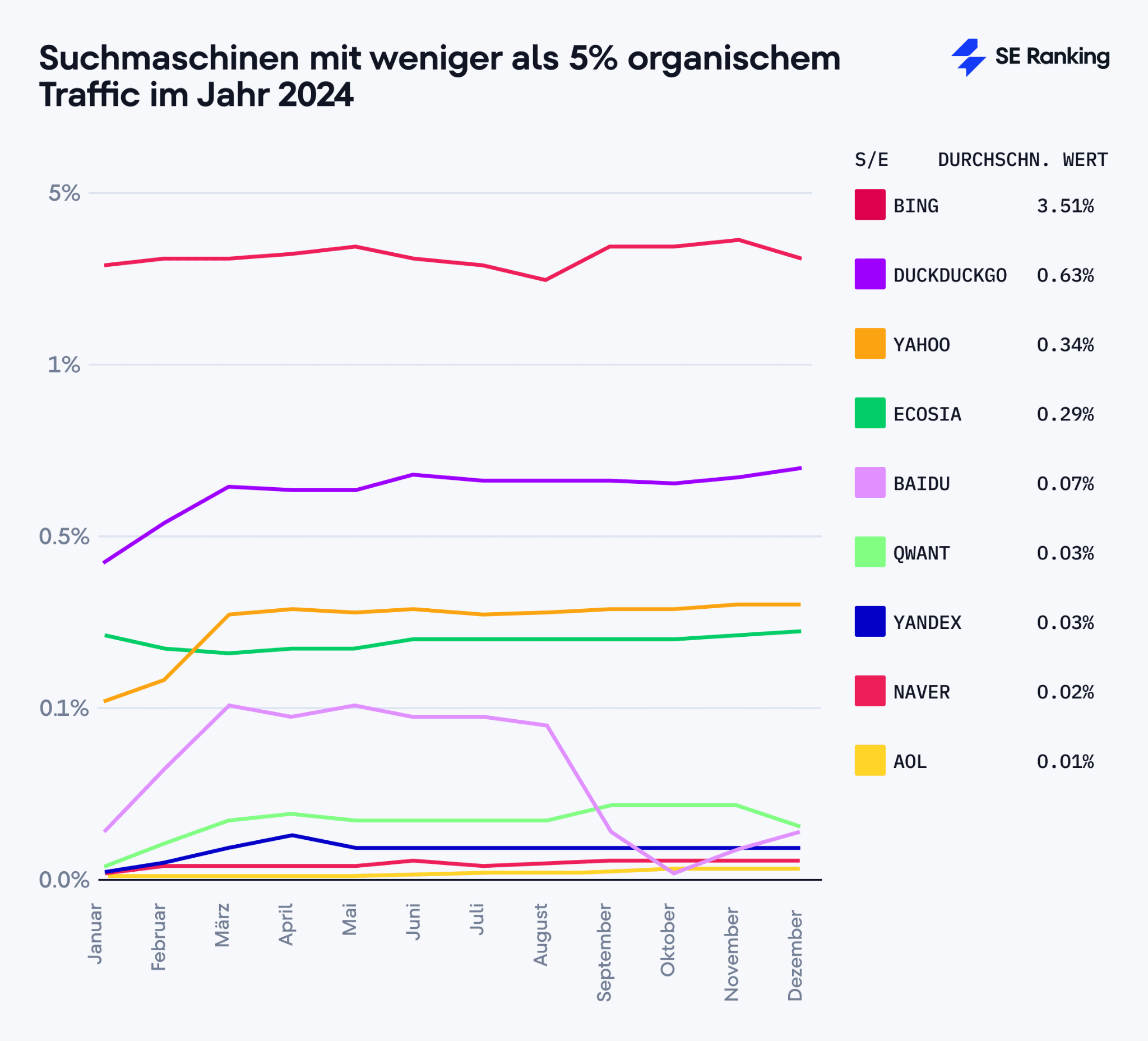 Suchmaschinen, die weniger als 5% des organischen Traffics generieren