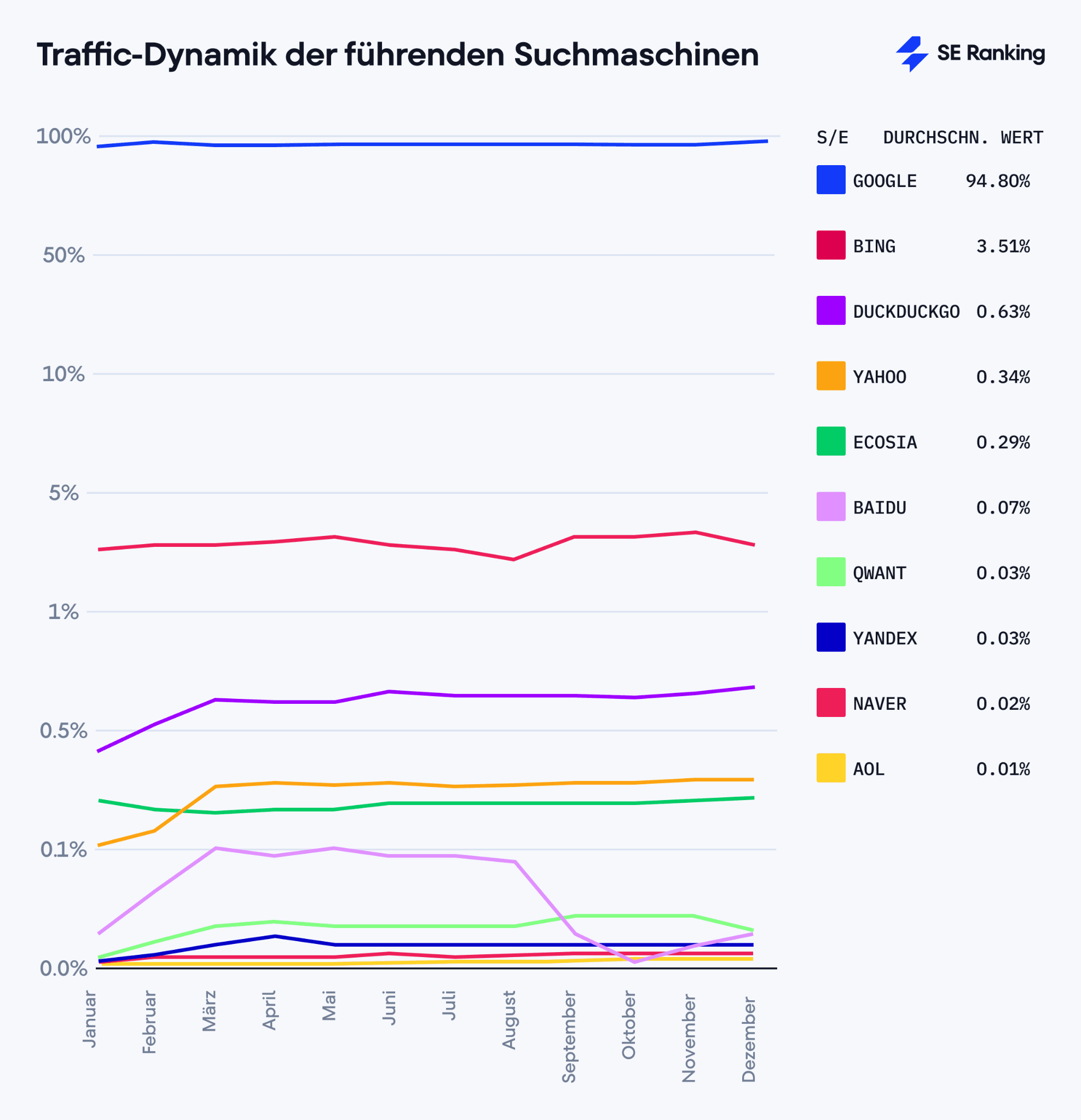 Top 10 Suchmaschinen nach organischem Traffic