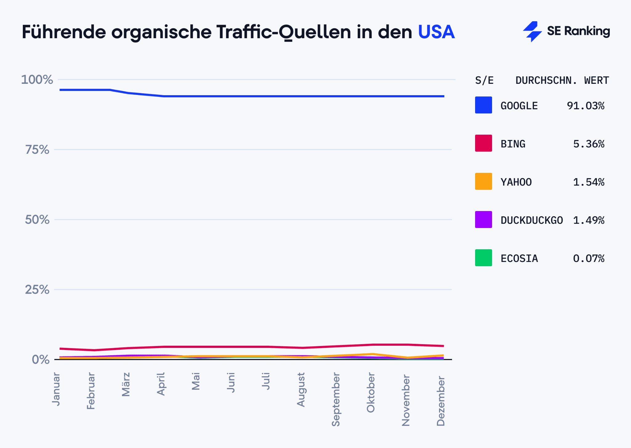 Führende organische Traffic-Quellen in den USA