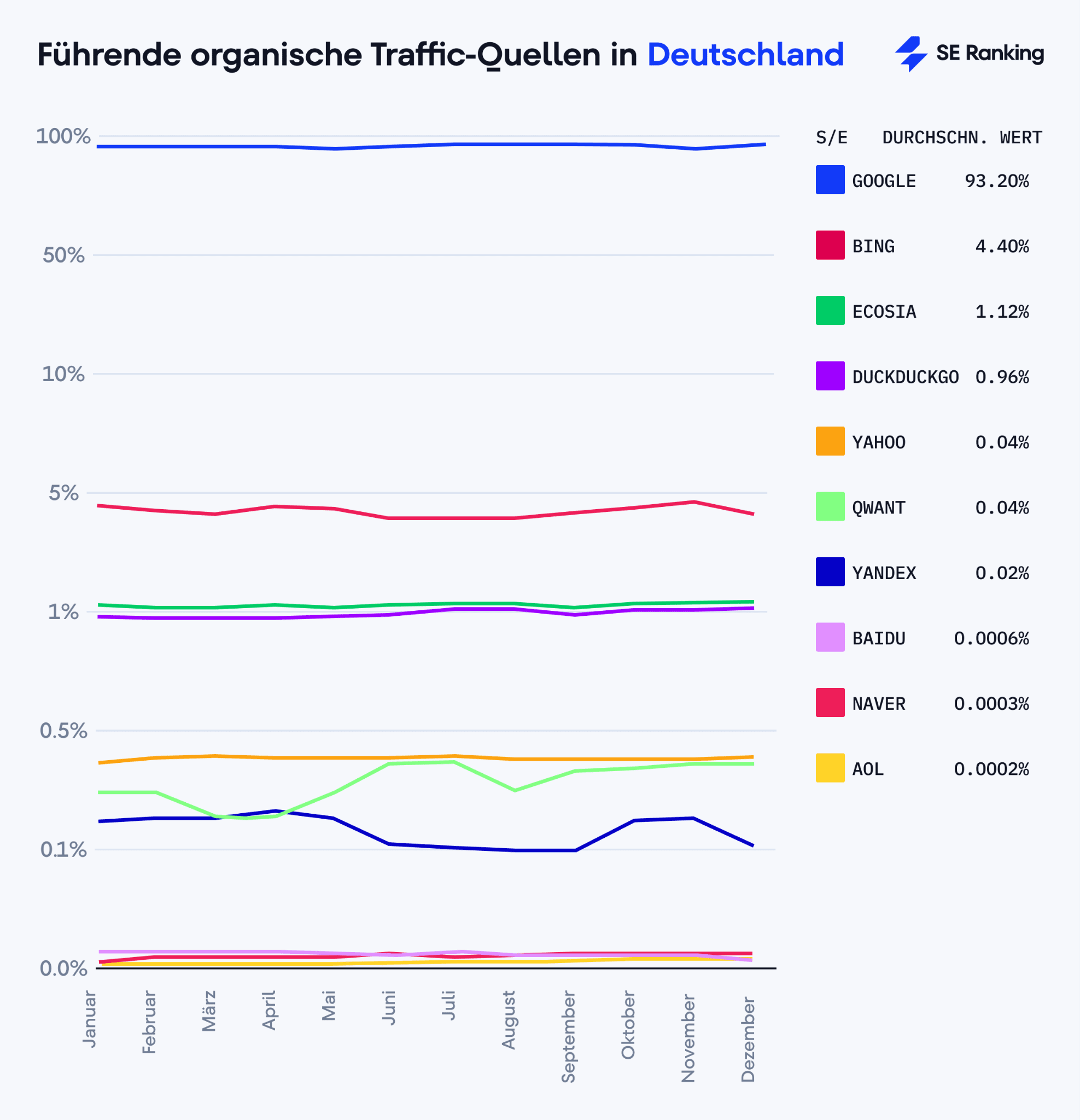 Traffic-Quellen in Deutschland