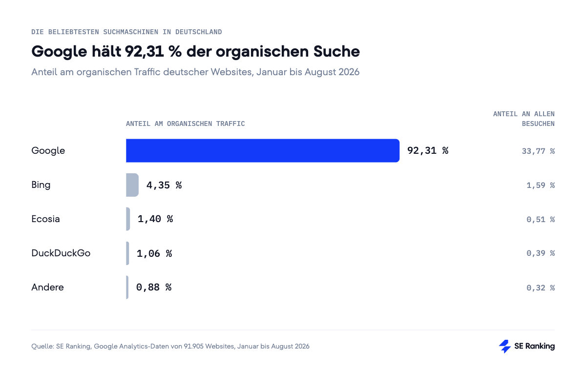 Die beliebtesten Suchmaschinen in Deutschland 2026 Balkendiagramm der Suchmaschinen nach Anteil am organischen Traffic in Deutschland 2026. Google 92,31 %, Bing 4,35 %, Ecosia 1,40 %, DuckDuckGo 1,06 %, andere 0,88 %.