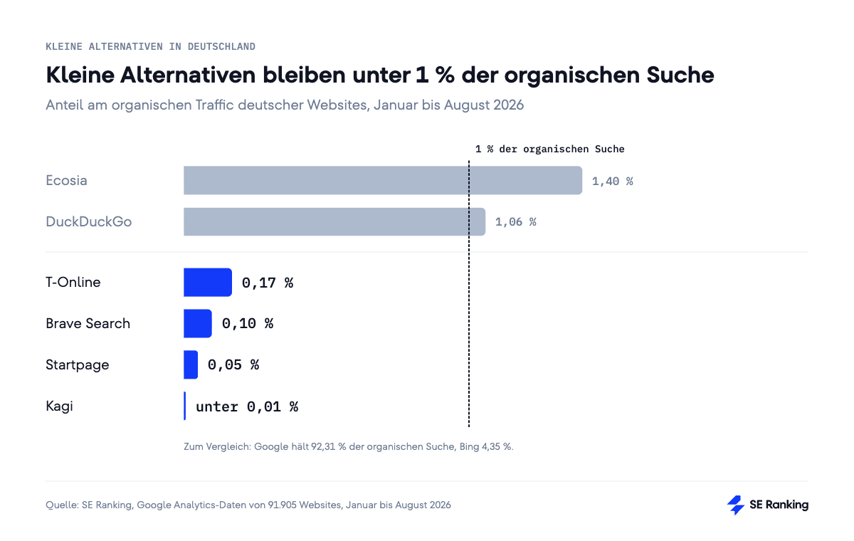 Kleine Suchmaschinen bleiben unter 1 % der organischen Suche Balkendiagramm kleiner Suchmaschinen in Deutschland 2026 mit einer Linie bei 1 % der organischen Suche. Ecosia 1,40 % und DuckDuckGo 1,06 % liegen knapp darüber. T-Online 0,17 %, Brave Search 0,10 %, Startpage 0,05 % und Kagi unter 0,01 % liegen weit darunter.
