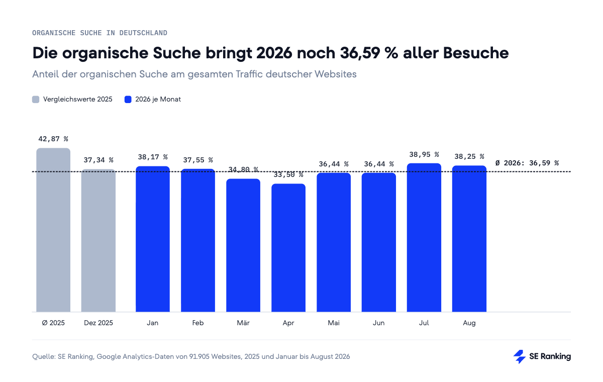 Anteil der organischen Suche am Traffic 2026 Balkendiagramm zum Anteil der organischen Suche am Traffic deutscher Websites.