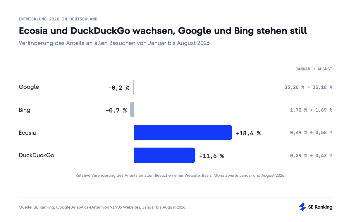 Entwicklung der Suchmaschinen von Januar bis August 2026 Diagramm zur Veränderung des Anteils an allen Besuchen von Januar bis August 2026. Ecosia plus 18,6 %, DuckDuckGo plus 11,6 %, Google minus 0,2 %, Bing minus 0,7 %.