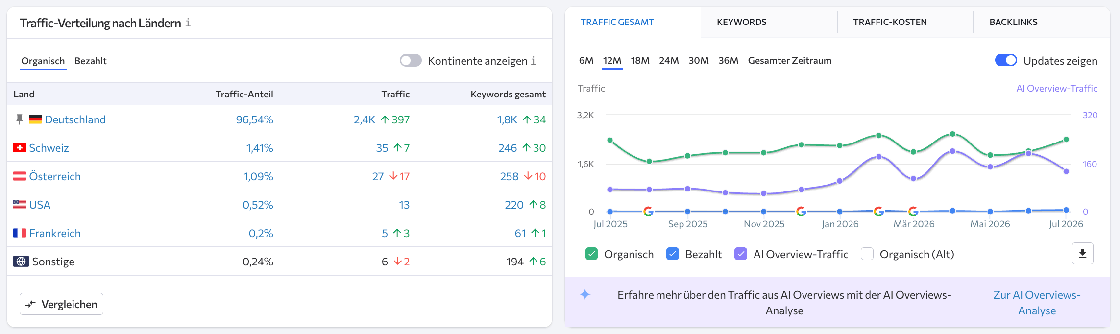 Traffic-Verteilung nach Ländern im Wettbewerbsanalyse-Tool Traffic-Verteilung nach Ländern