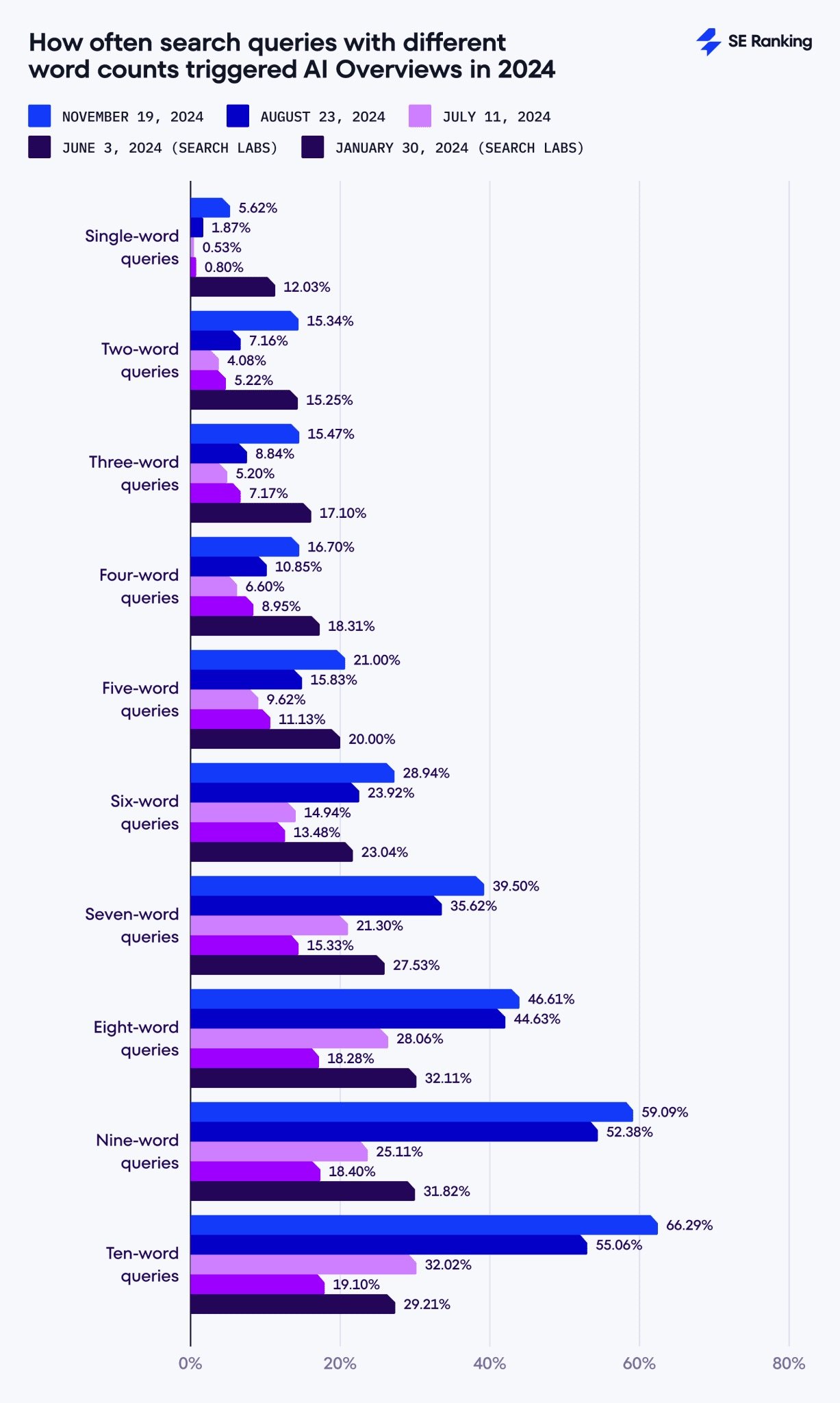 Wie oft Suchanfragen 2024 AI Overviews ausgelöst haben