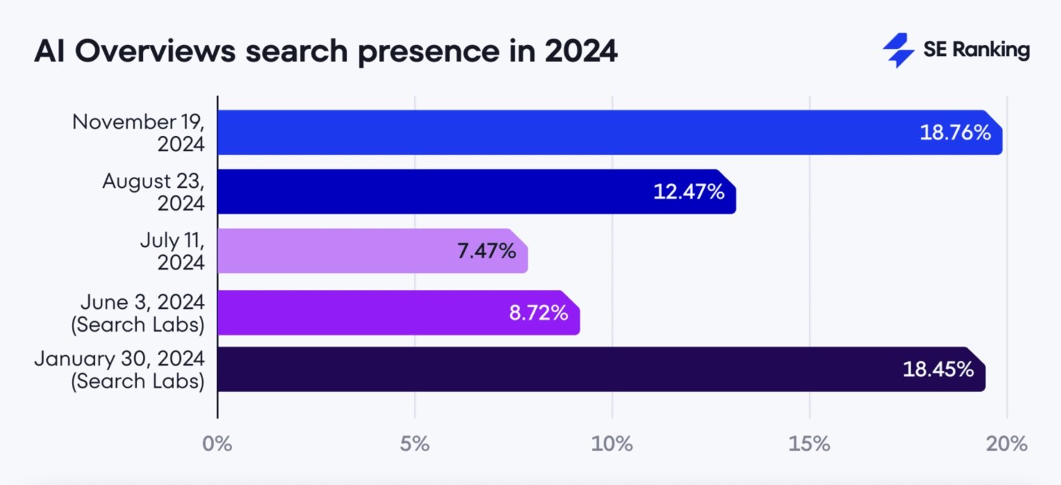 Verfügbarkeit von AI Overviews in 2024