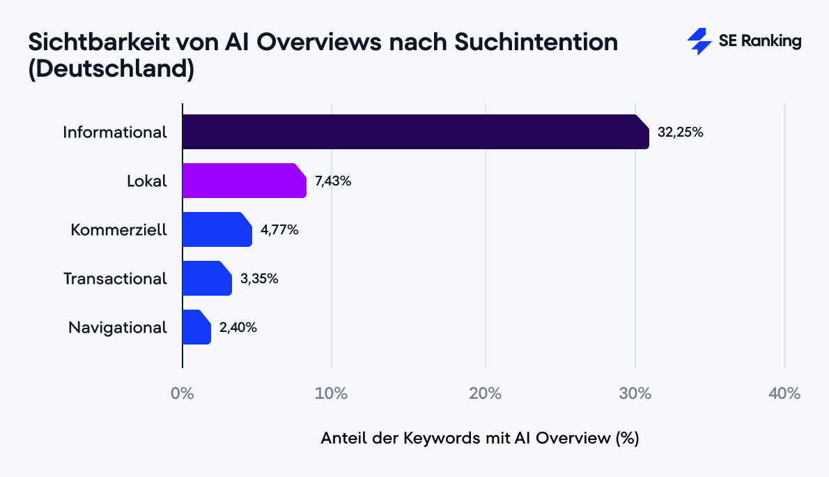 Sichtbarkeit von AI Overviews nach Suchintention (Deutschland)