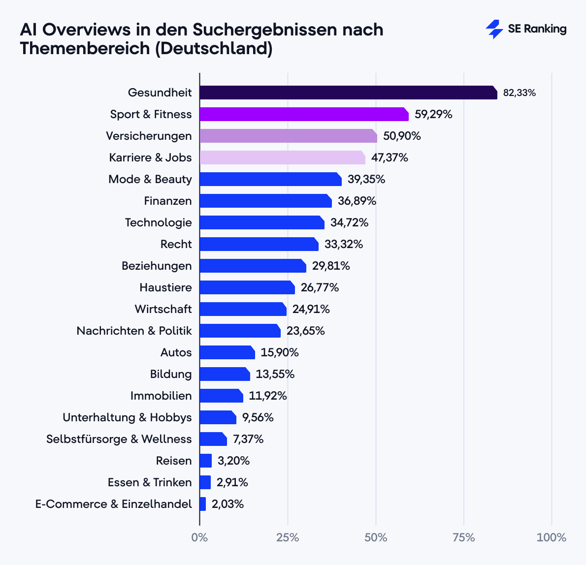 AI Overviews in den Suchergebnissen nach Themenbereich (Deutschland)