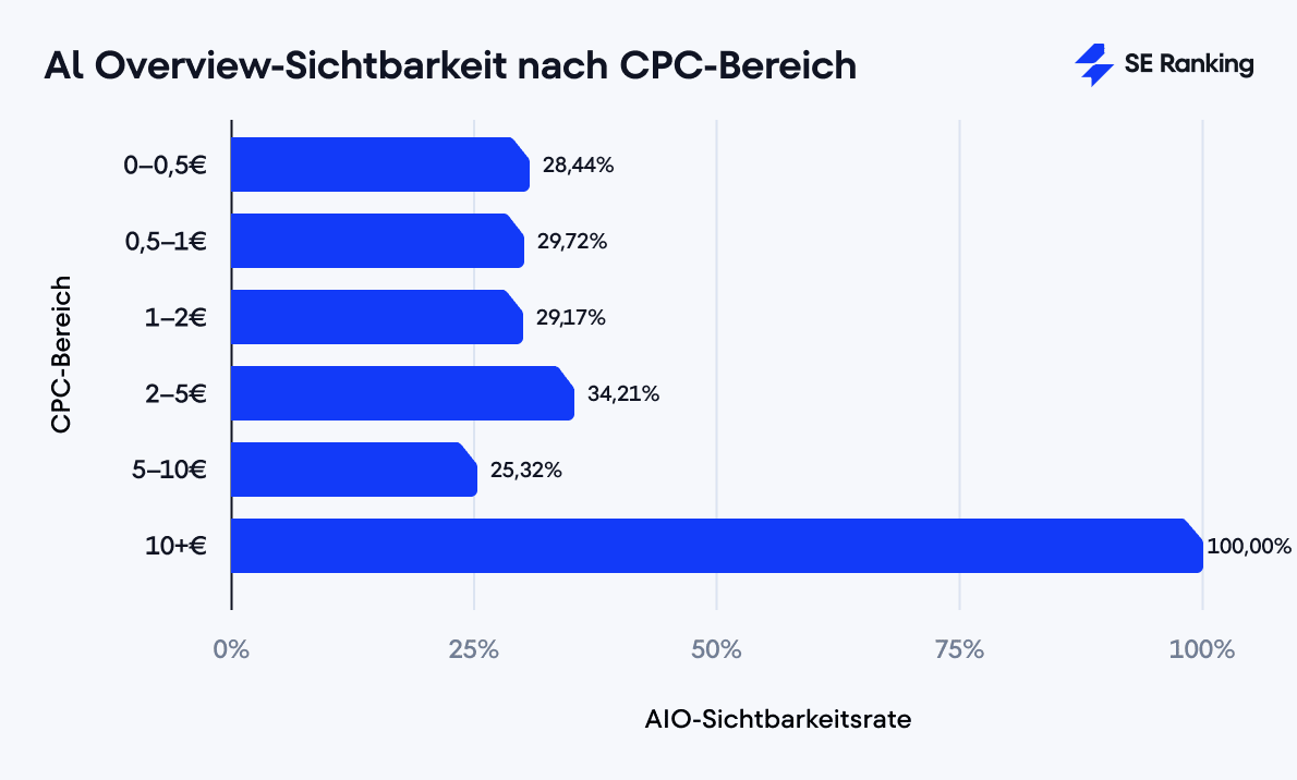 Al Overview-Sichtbarkeit nach CPC-Bereich