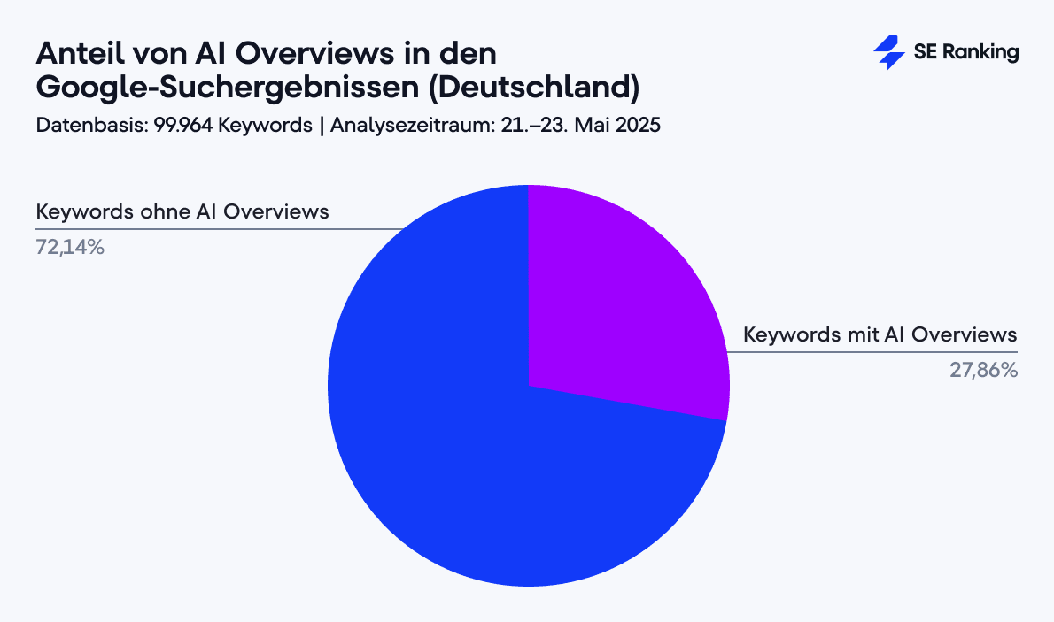 Anteil von AI Overviews in den Google-Suchergebnissen (Deutschland)