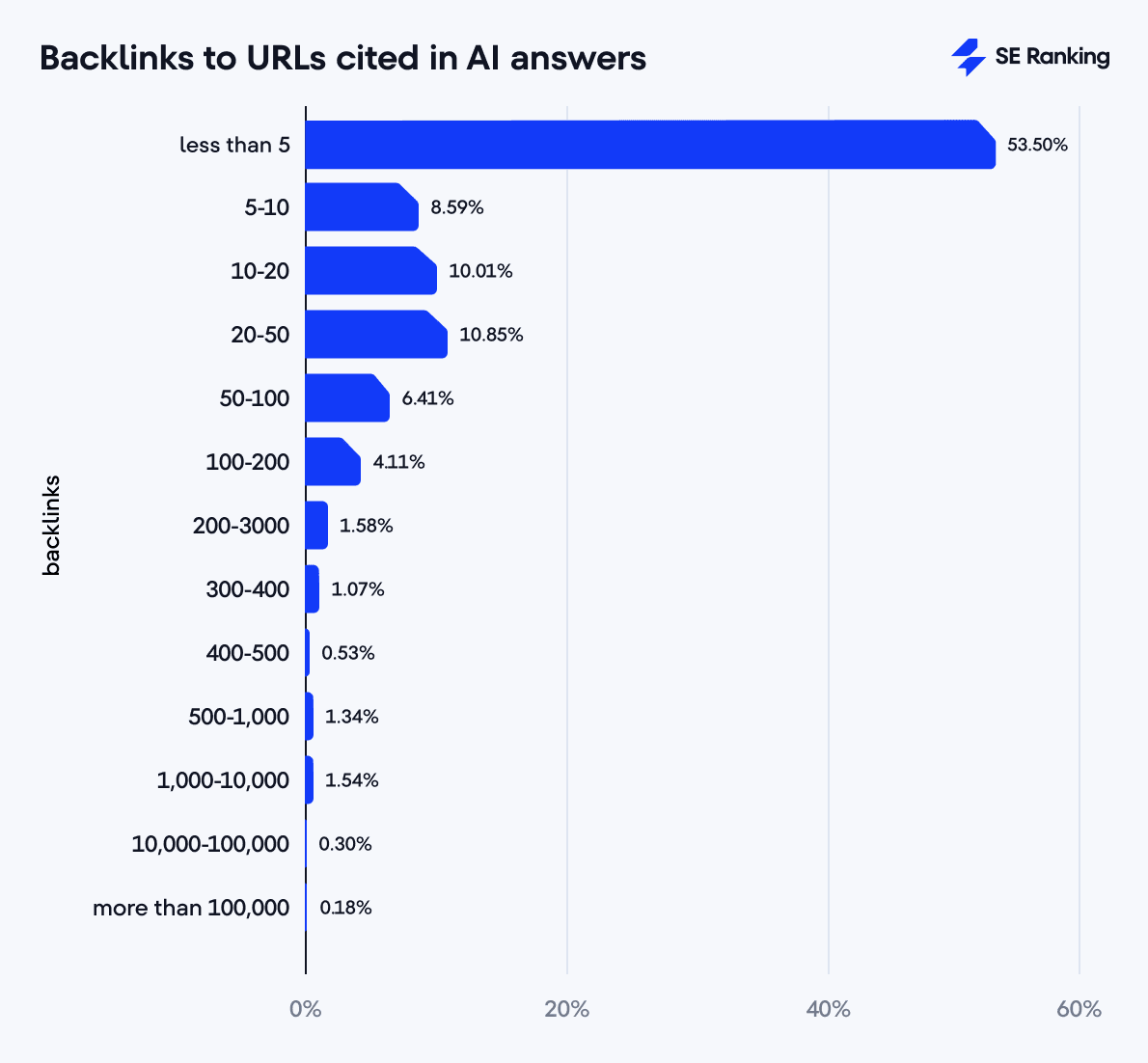 Backlinks zu URLs, die in KI-Antworten genannt werden