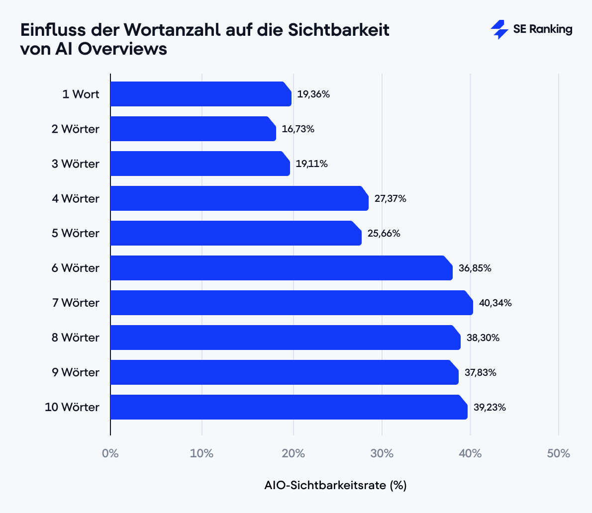 Einfluss der Wortanzahl auf die Sichtbarkeit von AI Overviews