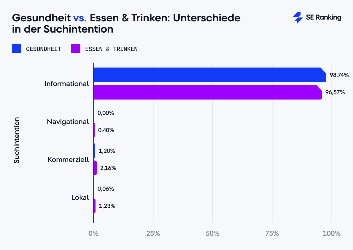 Gesundheit vs. Essen & Trinken: Unterschiede in der Suchintention 