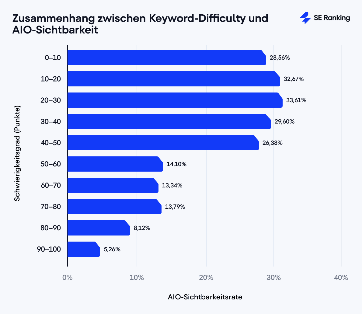 Zusammenhang zwischen Keyword-Difficulty und AIO-Sichtbarkeit