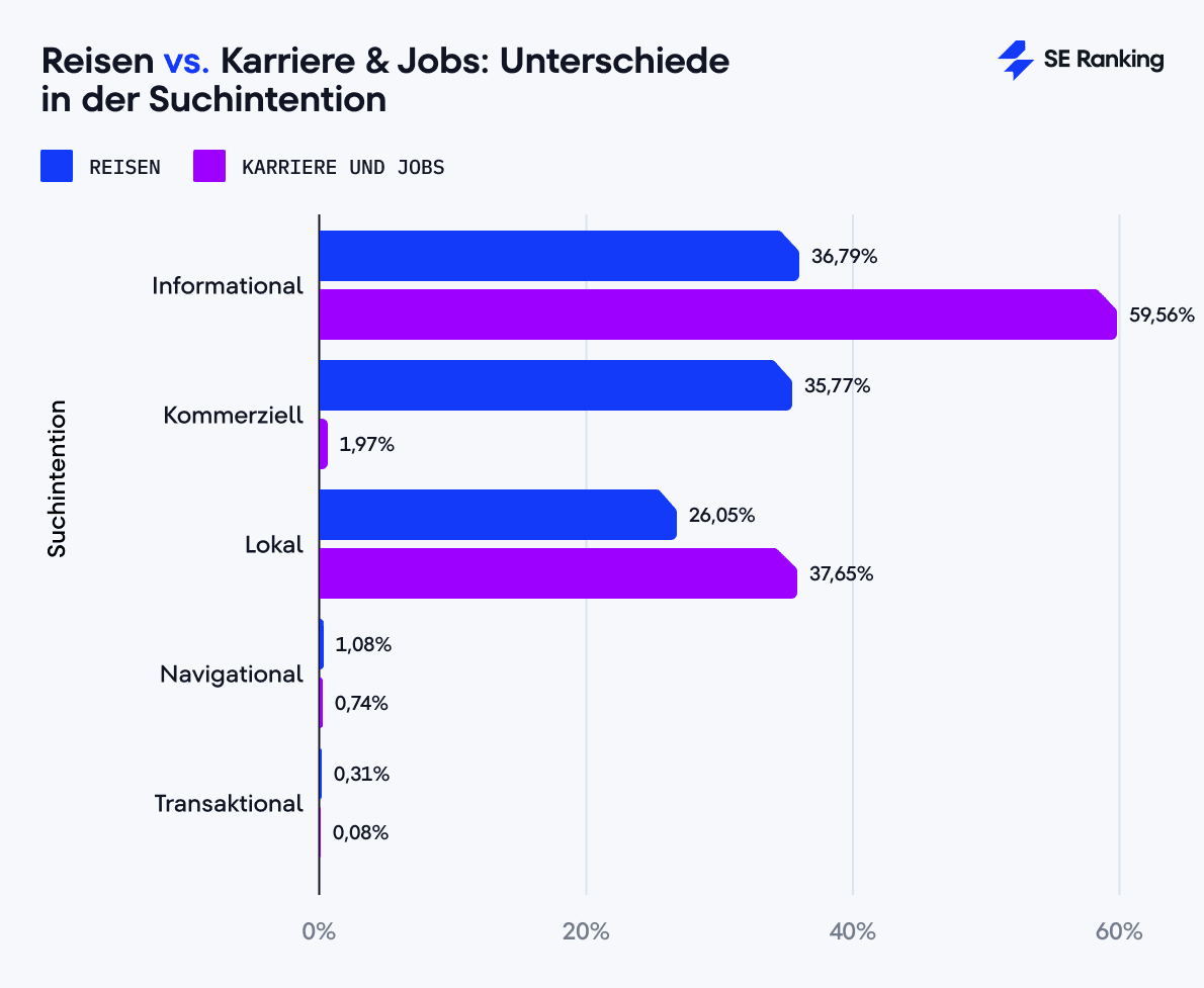 Reisen vs. Karriere & Jobs: Unterschiede in der Suchintention