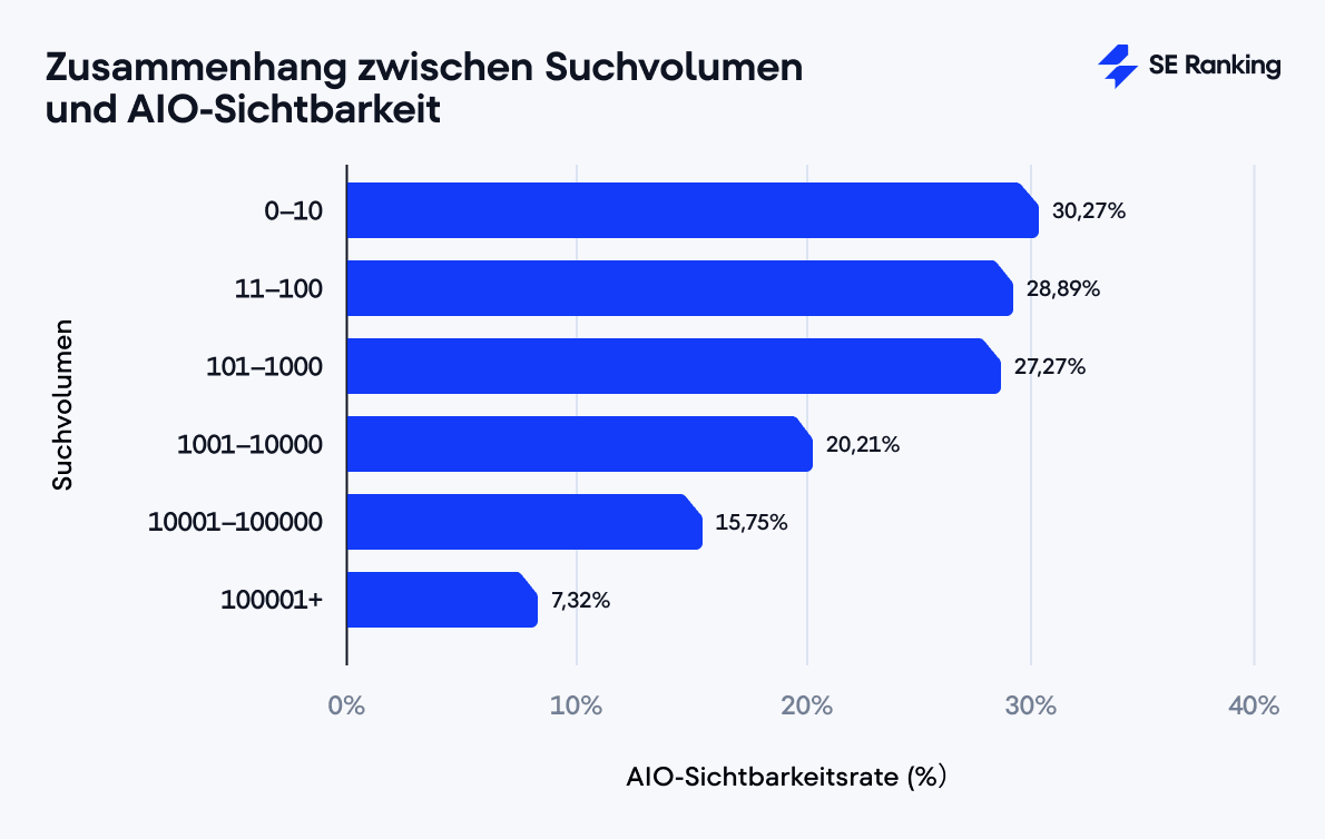 Zusammenhang zwischen Suchvolumen und AIO-Sichtbarkeit