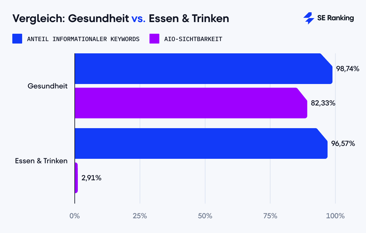 Vergleich: Gesundheit vs. Essen & Trinken