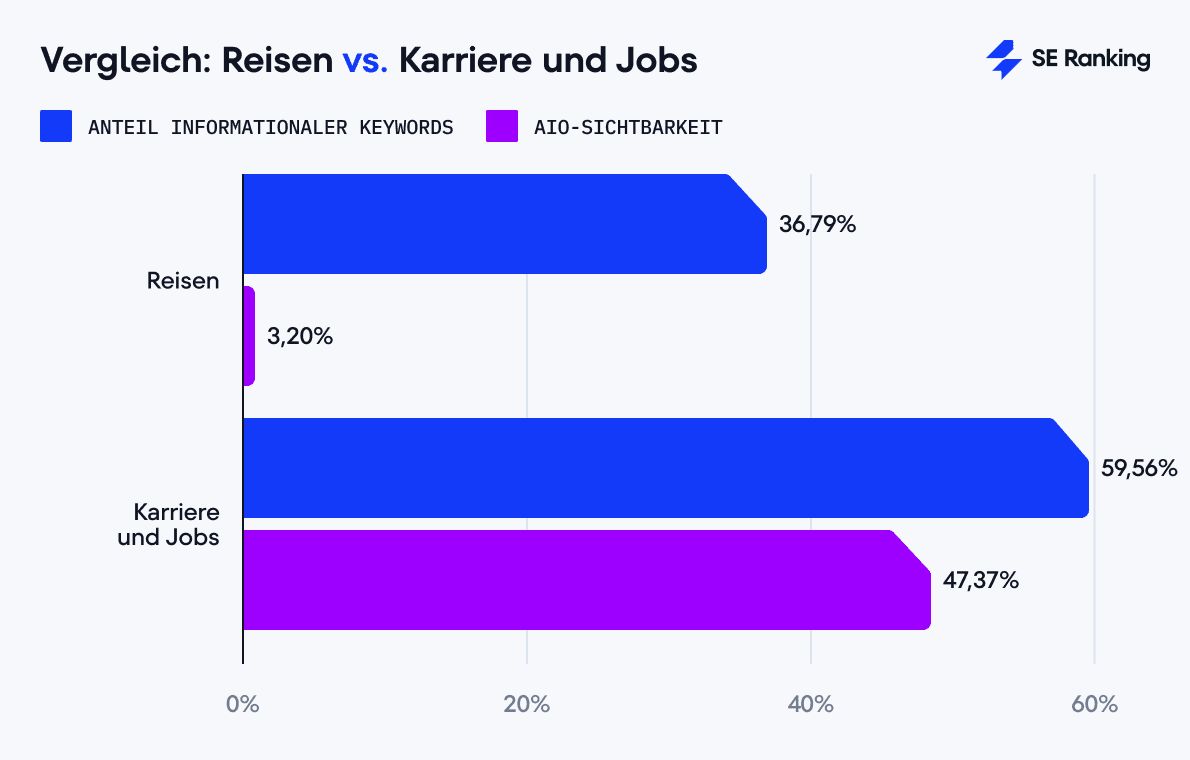 Vergleich: Reisen vs. Karriere und Jobs