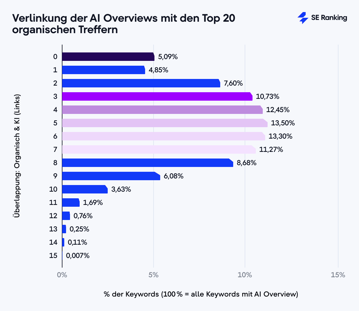 Verlinkung der AI Overviews mit den Top 20 organischen Treffern
