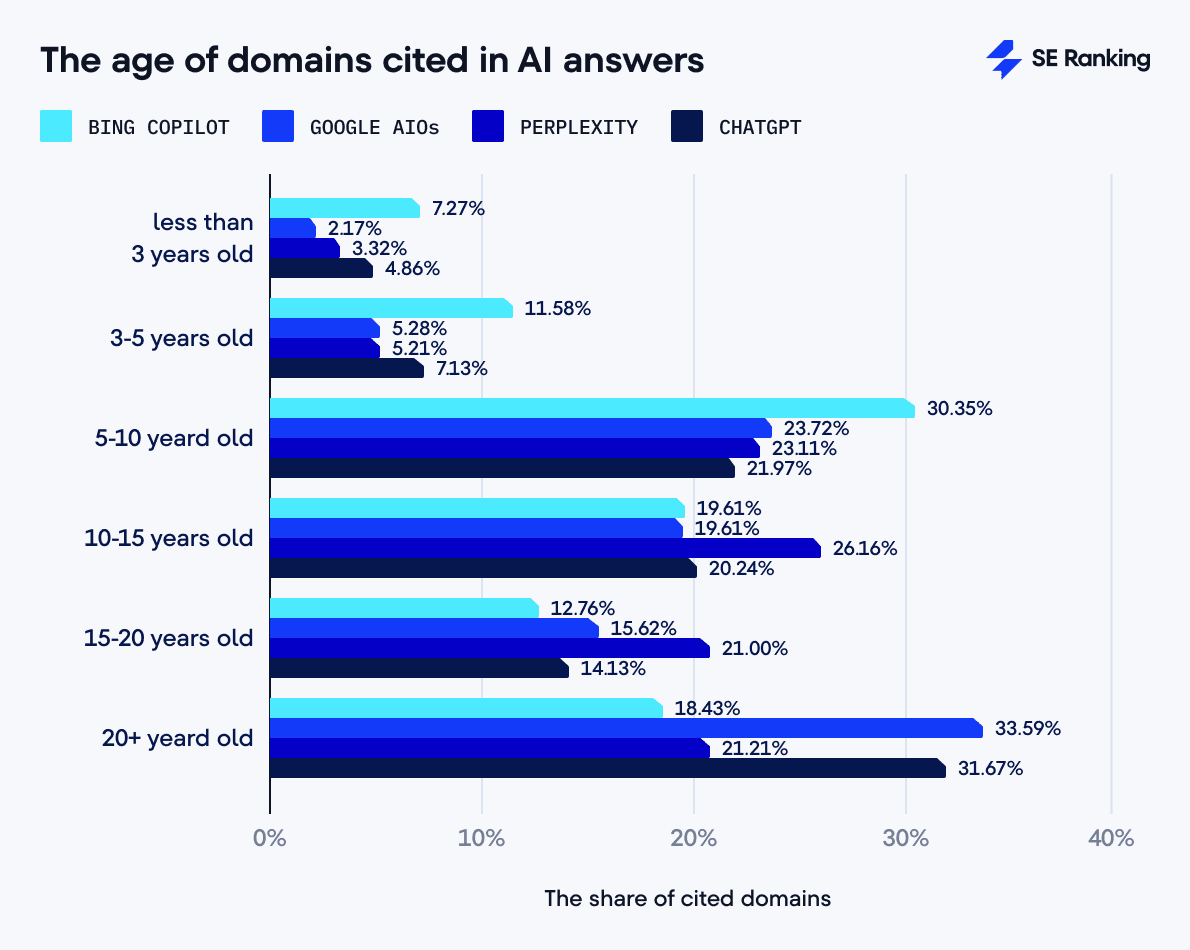 Das Alter der in KI-Antworten genannten Domains