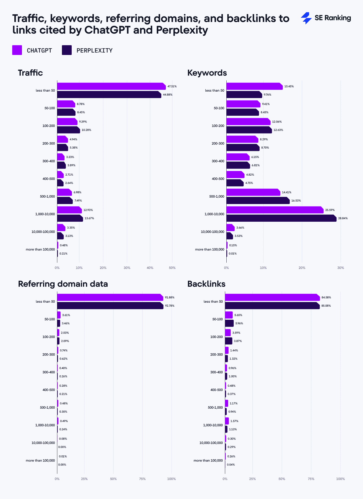 Traffic, Keywords, verweisende Domains und Backlinks zu Links, die von ChatGPT und Perplexity genannt werden