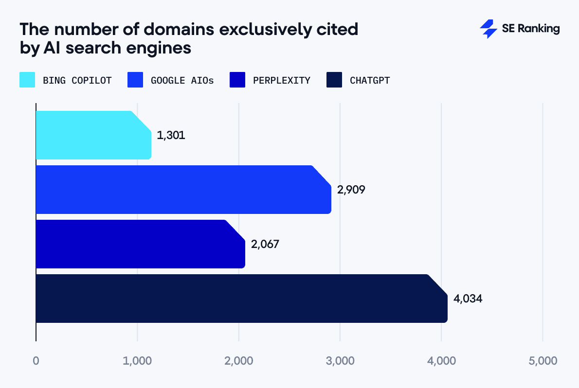 Die Anzahl der von KI-Suchmaschinen genannten einzigartigen Domains