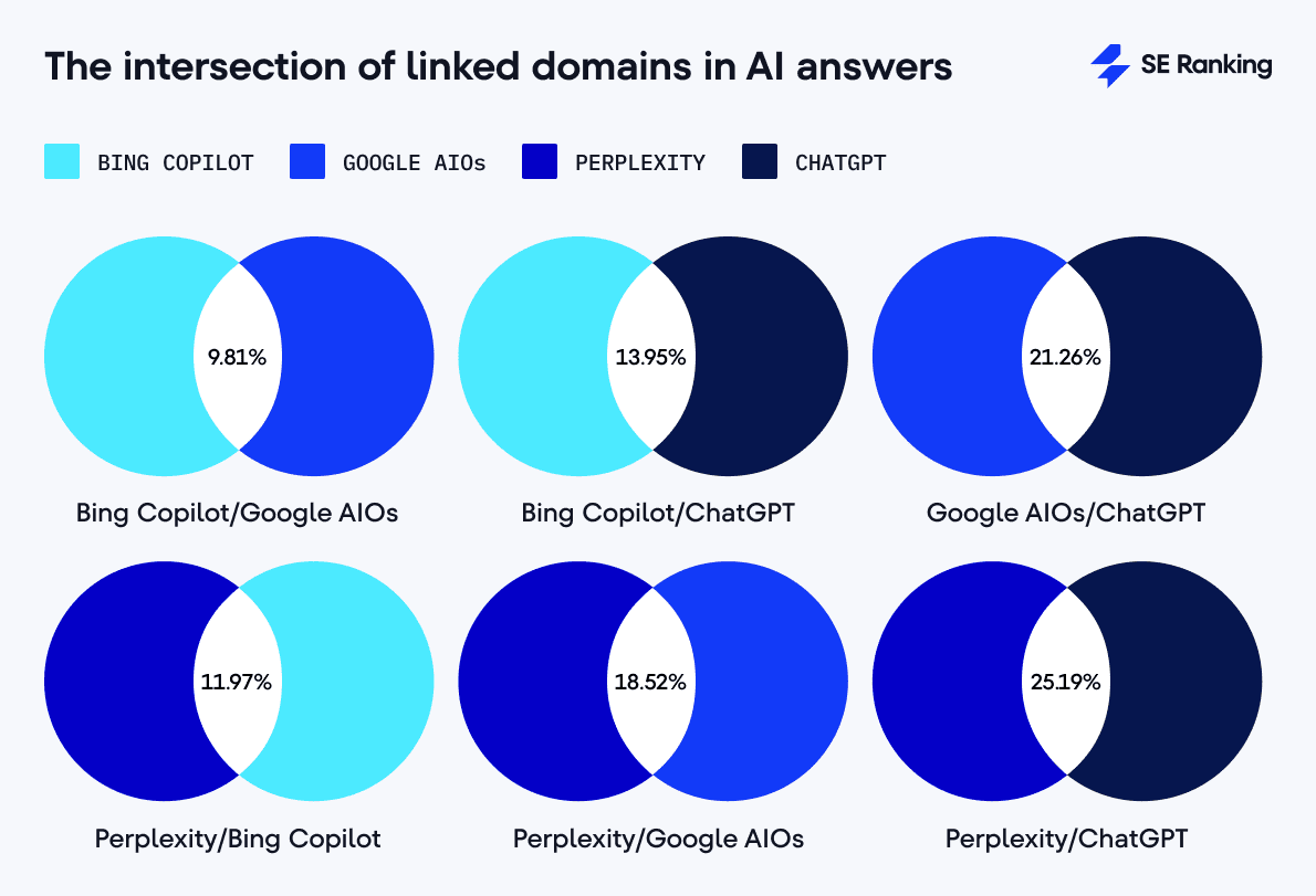 Die Schnittmenge verlinkter Domains in KI-Antworten