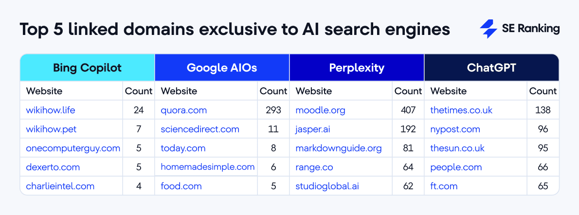 Top 5 verlinkte Domains