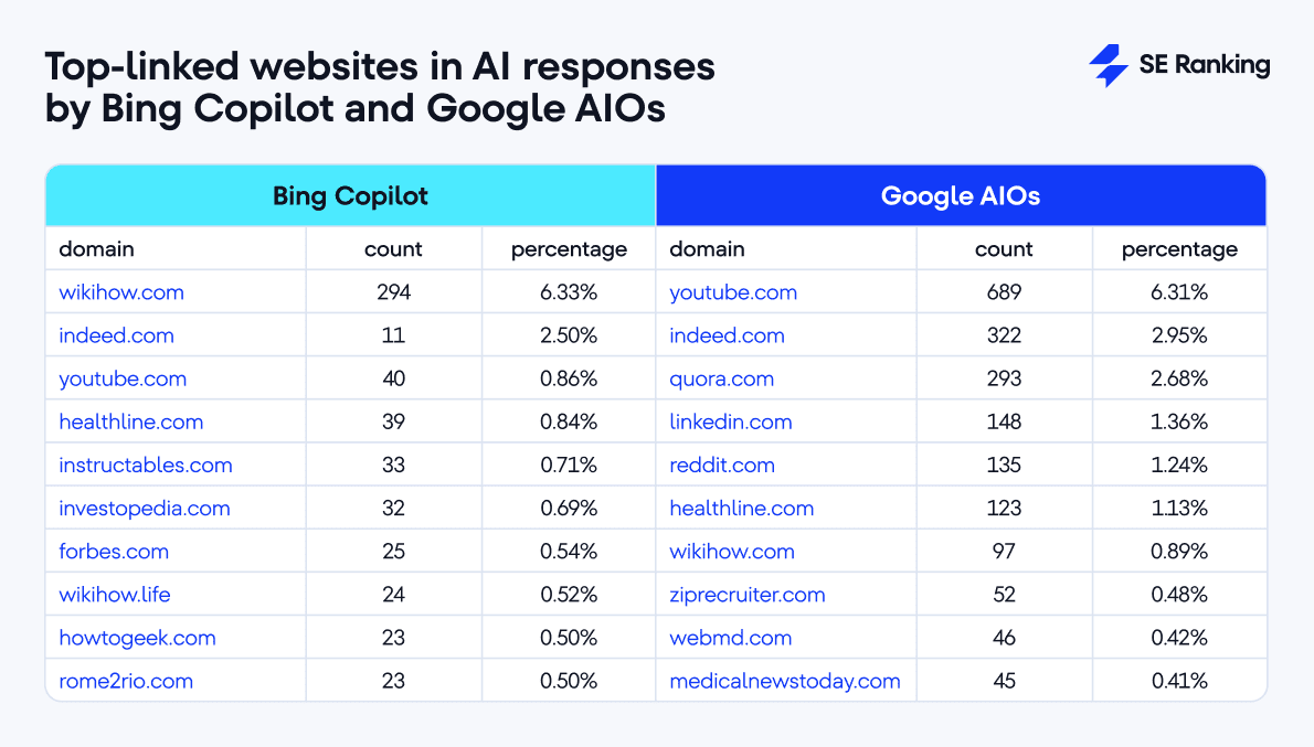 Am häufigsten verlinkte Websites in KI-Antworten von Bing Copilot und Google AIOs