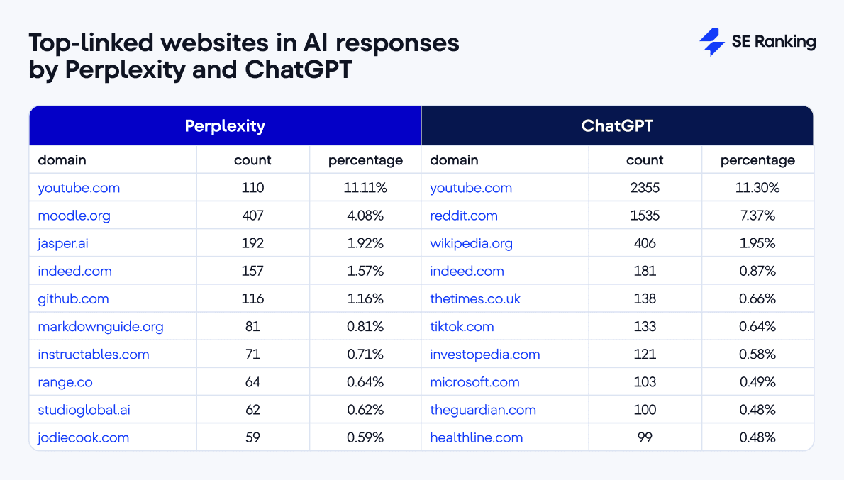 Am häufigsten verlinkte Websites in KI-Antworten von Perplexity und ChatGPT