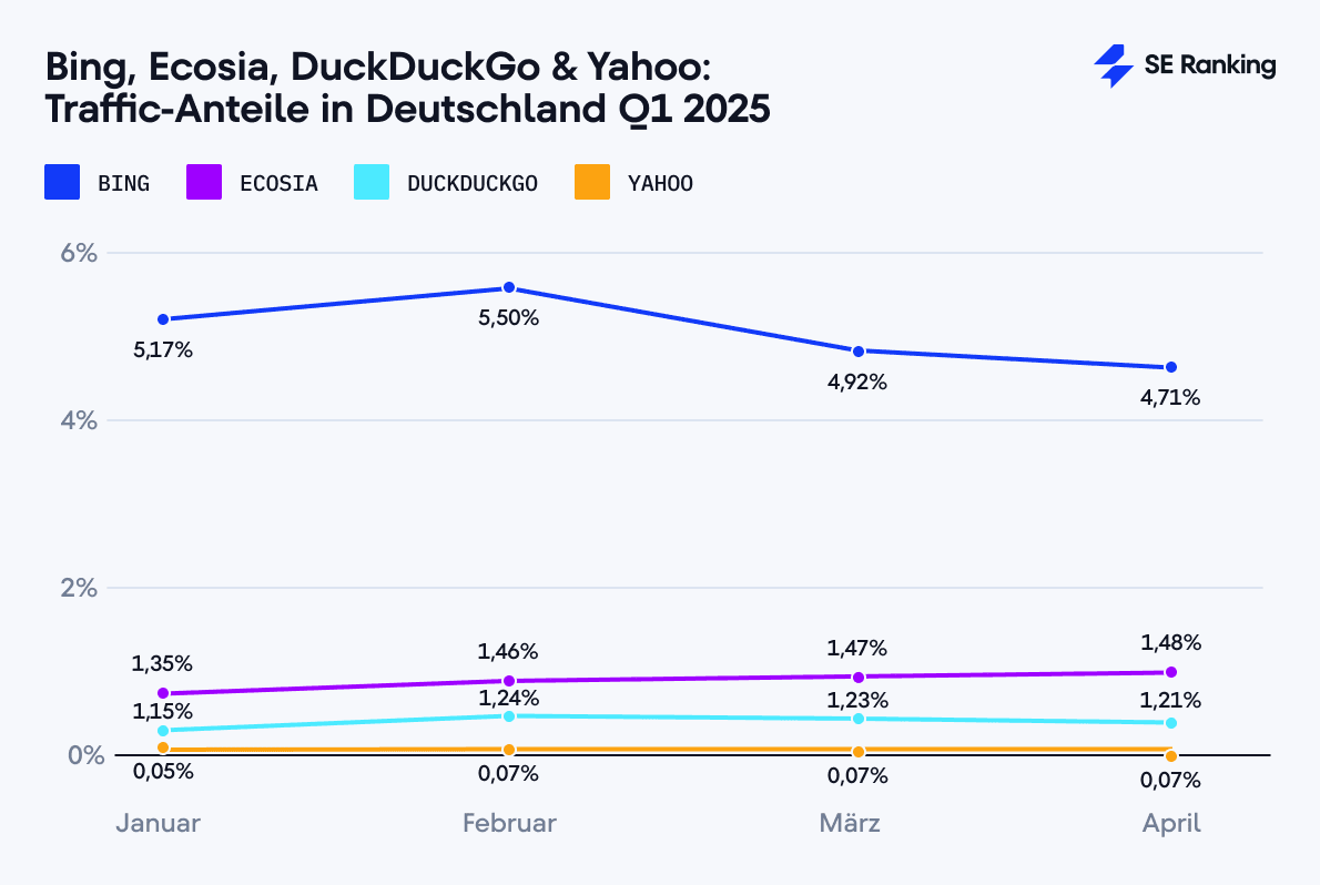 Bing, Ecosia, DuckDuckGo & Yahoo: Traffic-Anteile in Deutschland Q1 2025