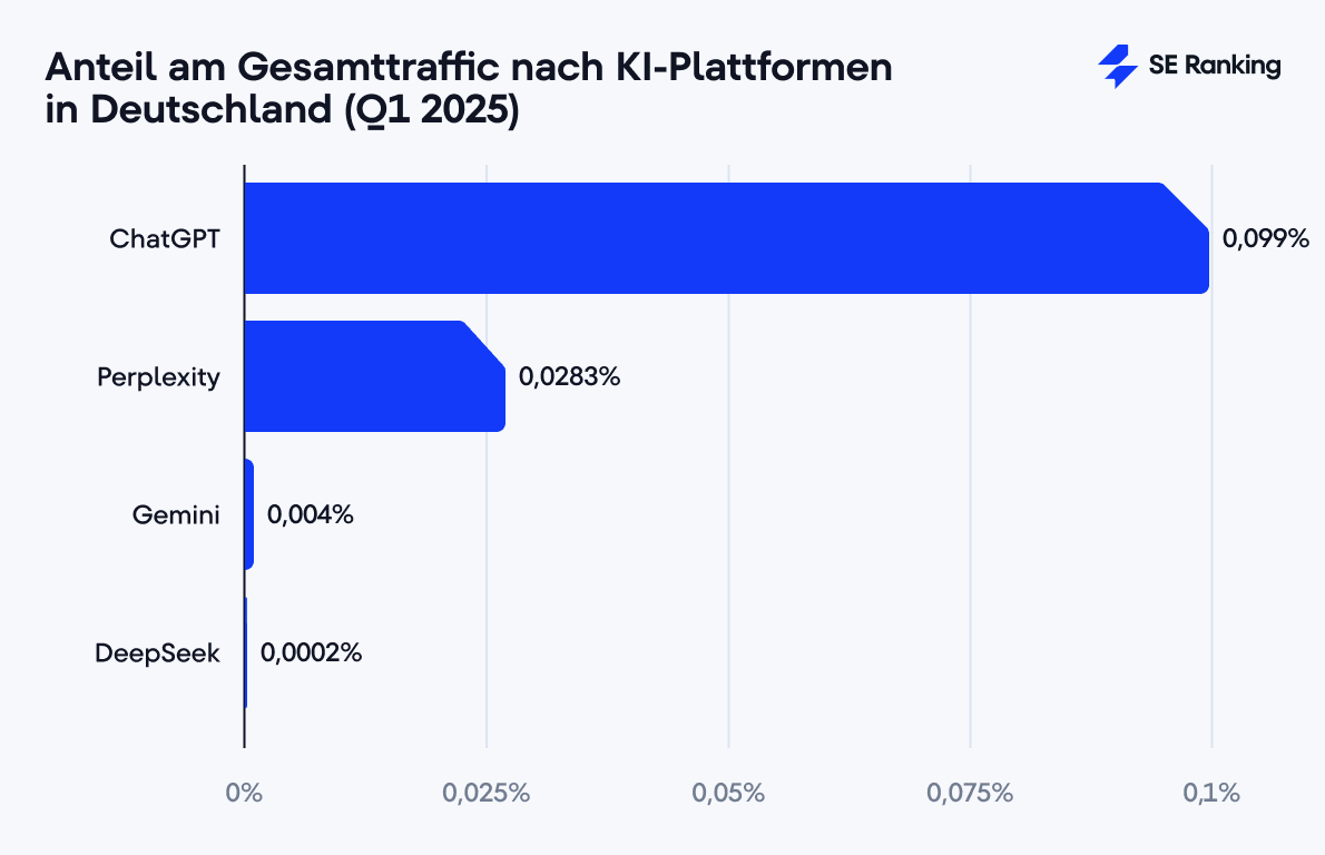 Anteil am Gesamttraffic nach KI-Plattformen in Deutschland (Q1 2025)