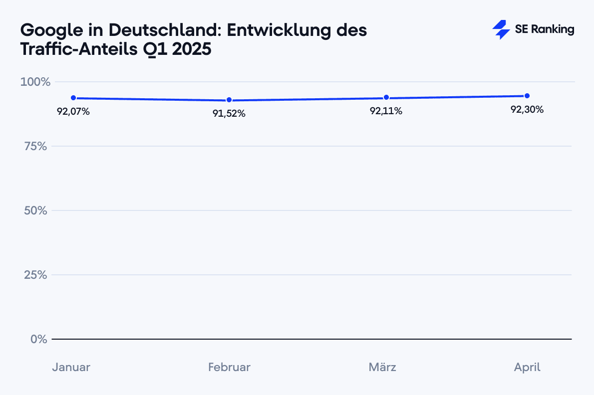Google in Deutschland: Entwicklung des Traffic-Anteils Q1 2025