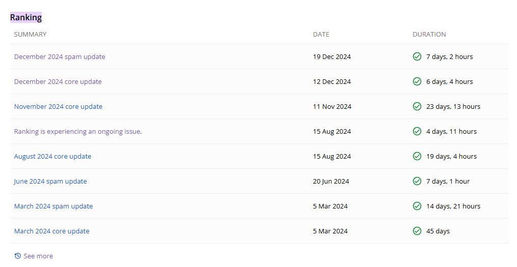 Google-Suchstatus-Dashboard