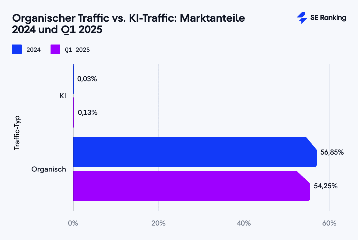 Organischer Traffic vs. KI-Traffic: Marktanteile 2024 und 2025