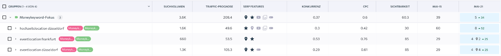 Rankings von Money-Keywords
