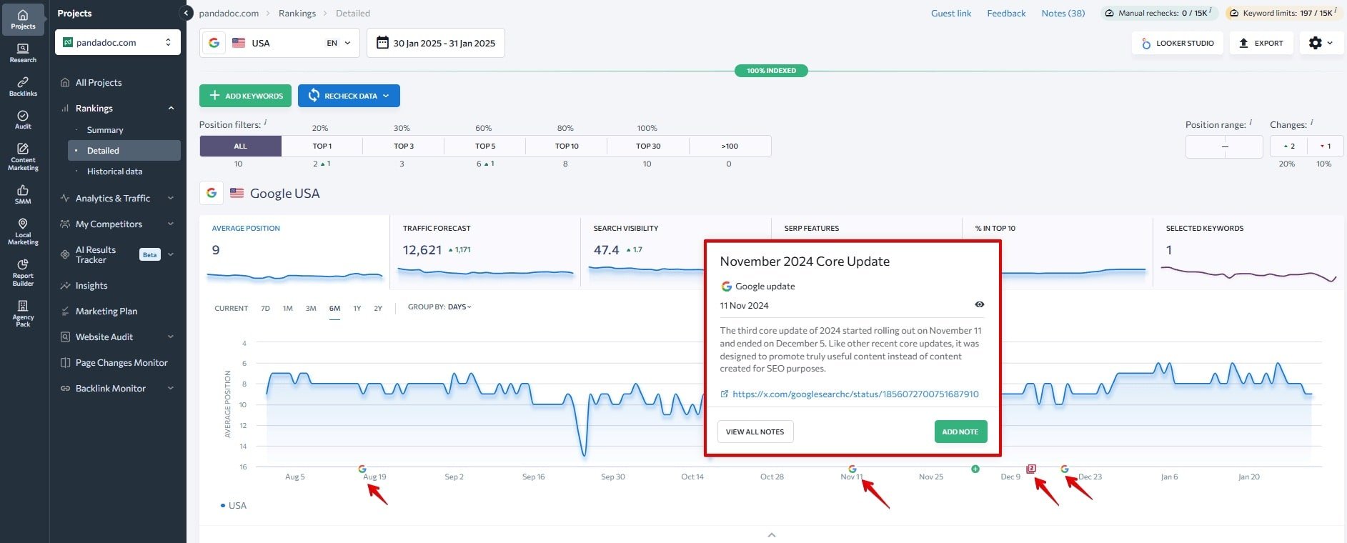 Diagramm zur durchschnittlichen Position mit Google-Updates im Rank-Tracker von SE Ranking