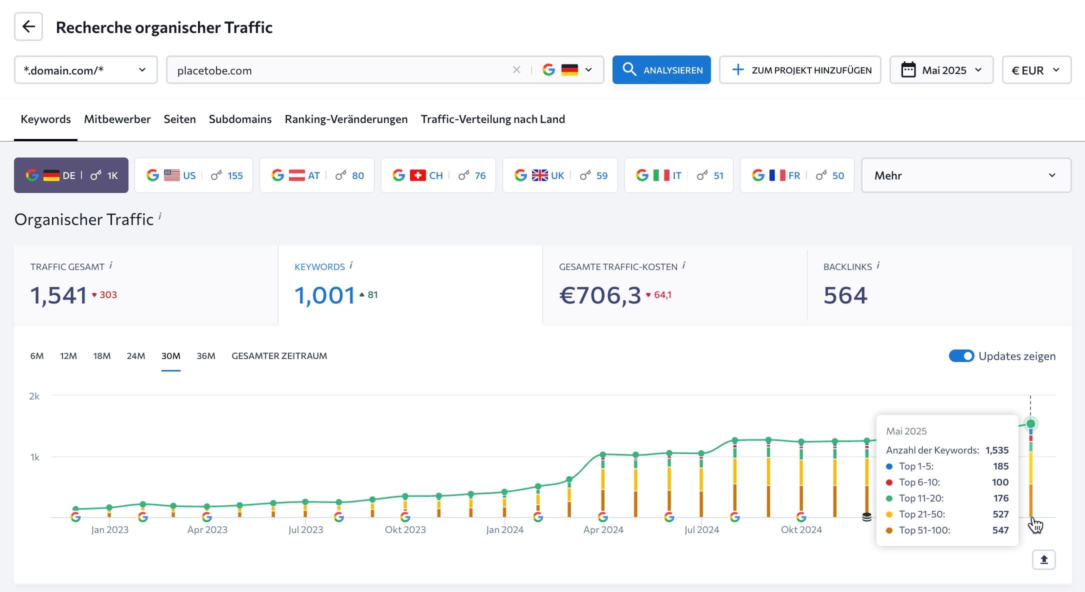 Keyword-Daten im Überblick