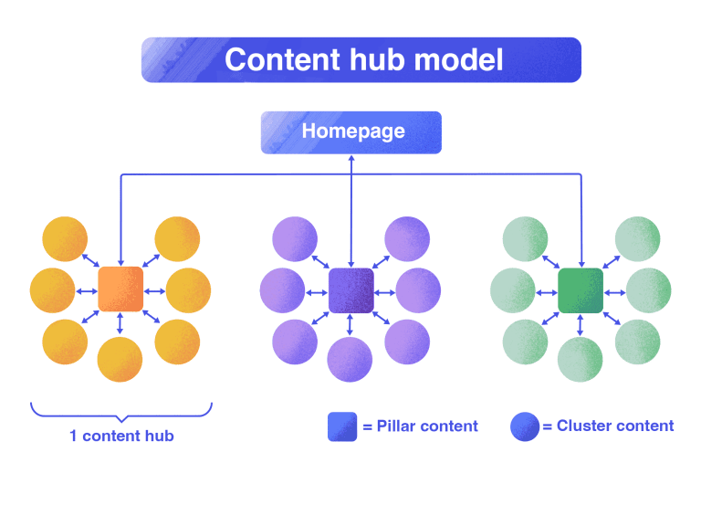 Content-Hub-Modell