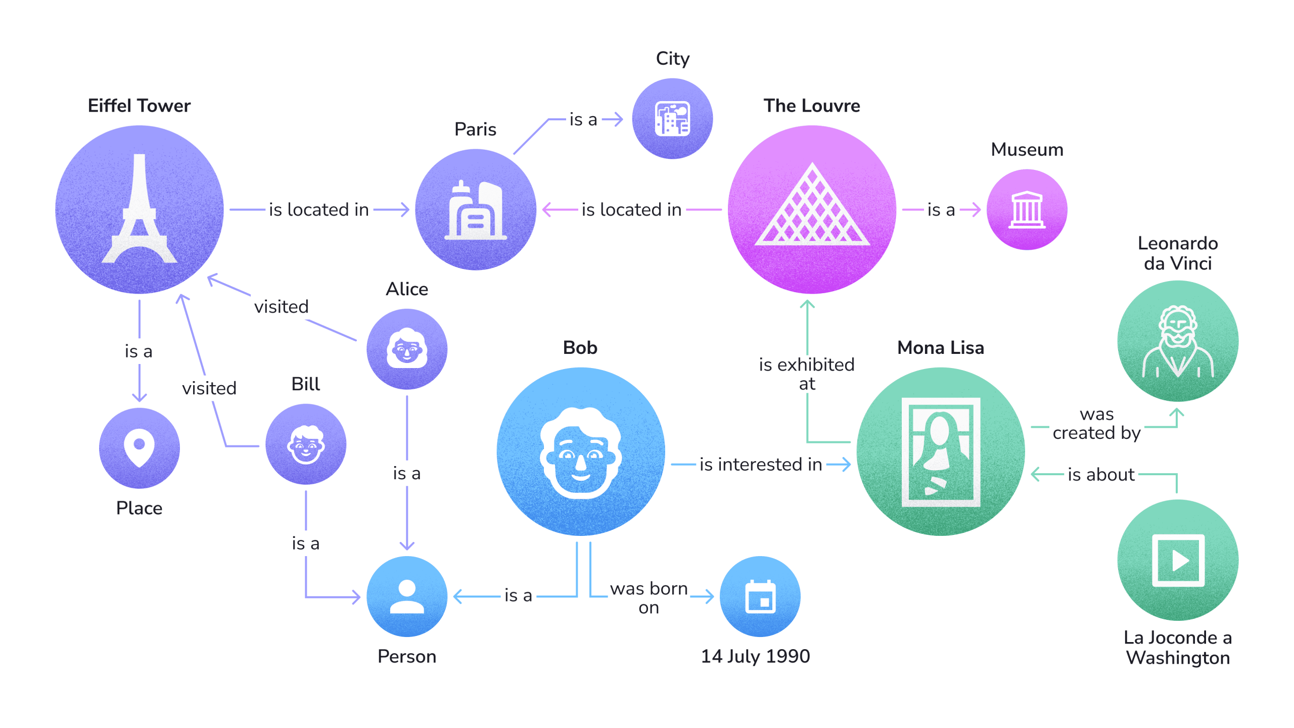 Beispiel für den Knowledge Graph