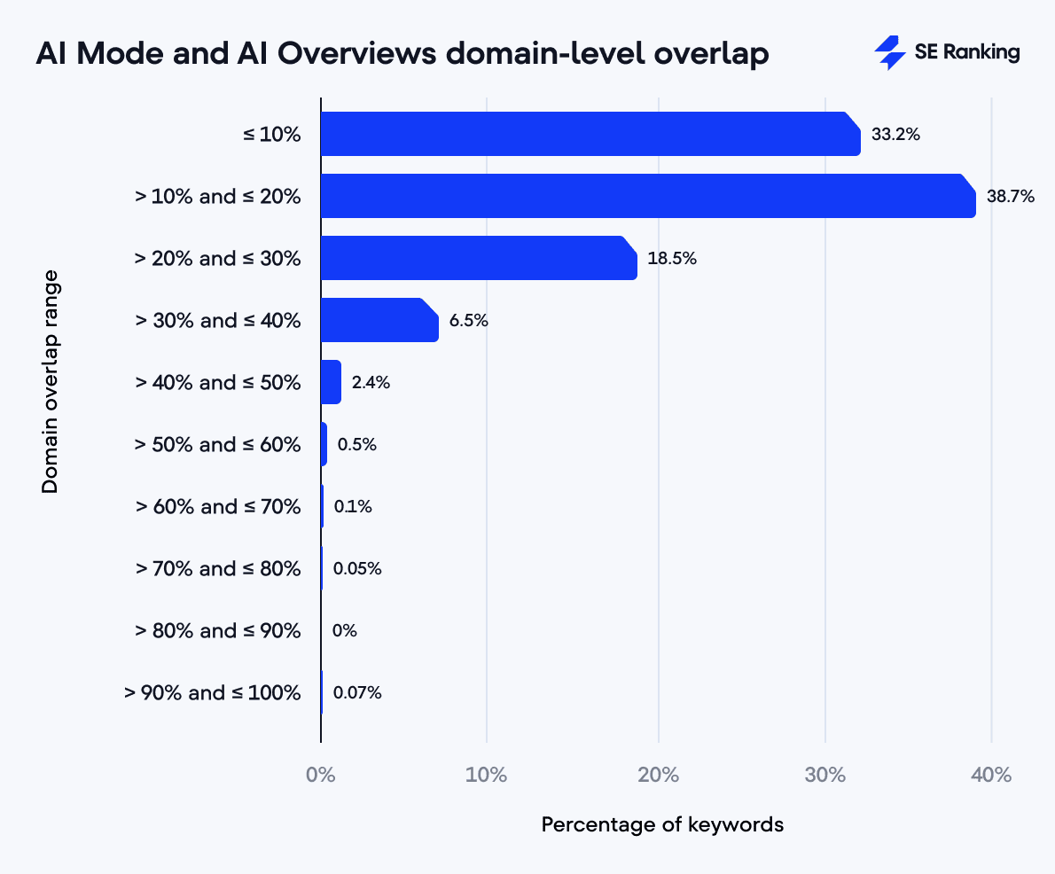 Die Domain-Überschneidung zwischen AI Mode und AI Overviews
